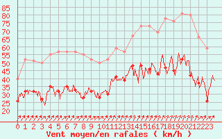 Courbe de la force du vent pour Saint-Nazaire (44)