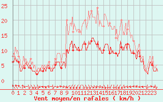 Courbe de la force du vent pour Ile Rousse (2B)