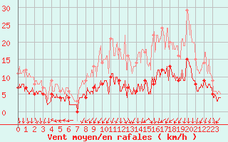 Courbe de la force du vent pour Colmar (68)