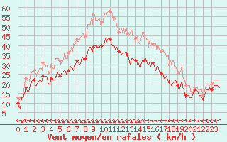 Courbe de la force du vent pour Porquerolles (83)