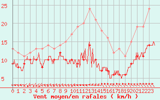 Courbe de la force du vent pour Ile d