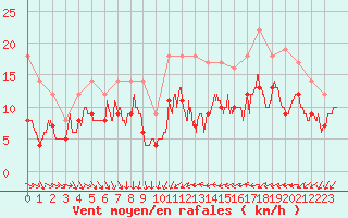 Courbe de la force du vent pour Laval (53)