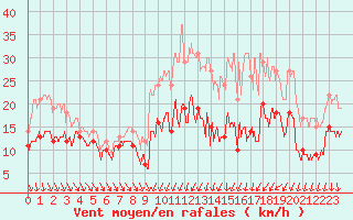 Courbe de la force du vent pour Dijon / Longvic (21)