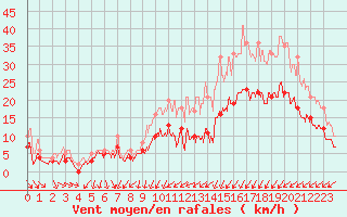 Courbe de la force du vent pour Landivisiau (29)