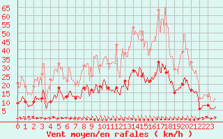 Courbe de la force du vent pour Nmes - Garons (30)