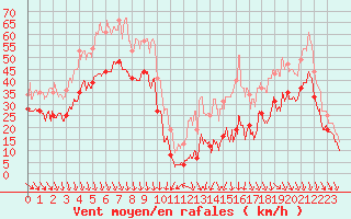 Courbe de la force du vent pour Mont-Aigoual (30)