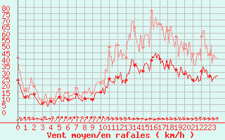 Courbe de la force du vent pour Tarbes (65)