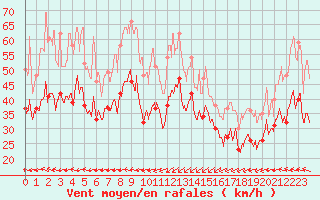 Courbe de la force du vent pour Ile Rousse (2B)