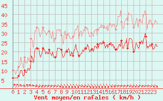 Courbe de la force du vent pour Ile de Brhat (22)