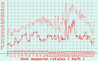 Courbe de la force du vent pour Cap de la Hve (76)