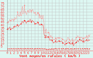 Courbe de la force du vent pour Pointe de Chassiron (17)