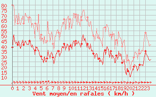 Courbe de la force du vent pour Mont-Saint-Vincent (71)