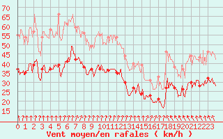 Courbe de la force du vent pour Cap Gris-Nez (62)