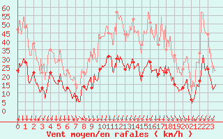 Courbe de la force du vent pour Deaux (30)