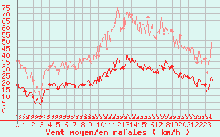 Courbe de la force du vent pour Leucate (11)