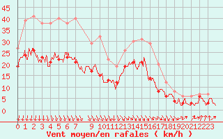 Courbe de la force du vent pour Rochefort Saint-Agnant (17)