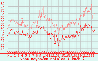 Courbe de la force du vent pour Mont-Aigoual (30)