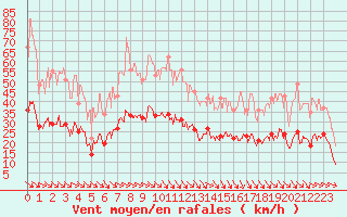 Courbe de la force du vent pour Perpignan (66)