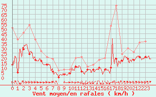 Courbe de la force du vent pour Cap Corse (2B)