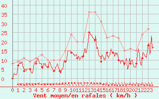 Courbe de la force du vent pour Cazaux (33)