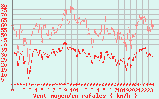 Courbe de la force du vent pour Cannes (06)