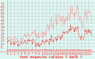 Courbe de la force du vent pour Vidauban (83)