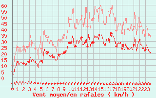 Courbe de la force du vent pour Charleville-Mzires (08)