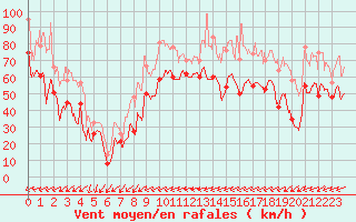 Courbe de la force du vent pour Le Dramont (83)