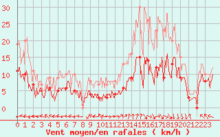 Courbe de la force du vent pour Mende - Chabrits (48)