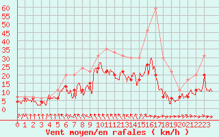 Courbe de la force du vent pour Roanne (42)