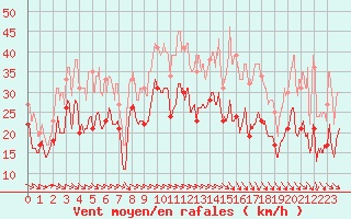 Courbe de la force du vent pour Rodez (12)