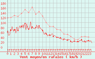 Courbe de la force du vent pour Mont-Aigoual (30)