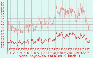 Courbe de la force du vent pour Deux-Verges (15)