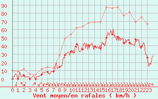 Courbe de la force du vent pour Salon-de-Provence (13)