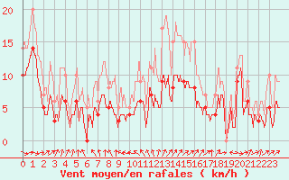 Courbe de la force du vent pour Mont-de-Marsan (40)