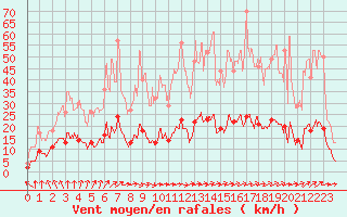 Courbe de la force du vent pour Vannes-Sn (56)