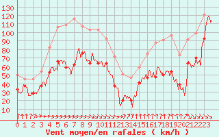 Courbe de la force du vent pour Mont-Aigoual (30)