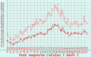 Courbe de la force du vent pour Ile de Brhat (22)