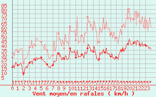 Courbe de la force du vent pour Dieppe (76)