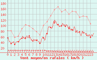 Courbe de la force du vent pour Mont-Aigoual (30)