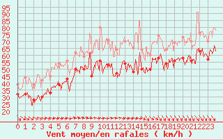 Courbe de la force du vent pour Pointe du Raz (29)