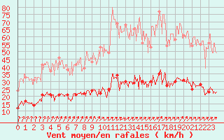 Courbe de la force du vent pour Chartres (28)