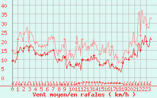 Courbe de la force du vent pour Ste (34)