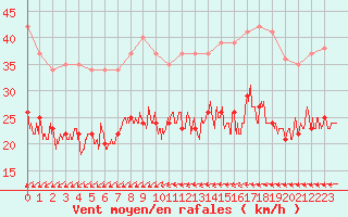 Courbe de la force du vent pour Pontoise - Cormeilles (95)
