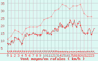 Courbe de la force du vent pour Cherbourg (50)