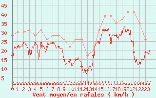 Courbe de la force du vent pour Pointe du Raz (29)