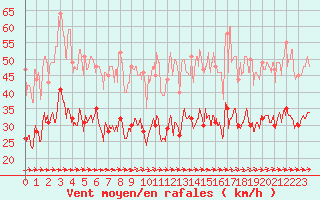 Courbe de la force du vent pour Le Talut - Belle-Ile (56)