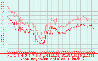 Courbe de la force du vent pour Ile de R - Saint-Clment-des-Baleines (17)