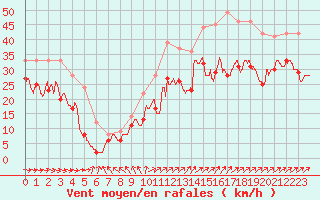 Courbe de la force du vent pour Cap Gris-Nez (62)