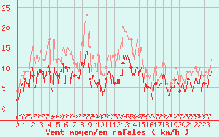 Courbe de la force du vent pour Bastia (2B)